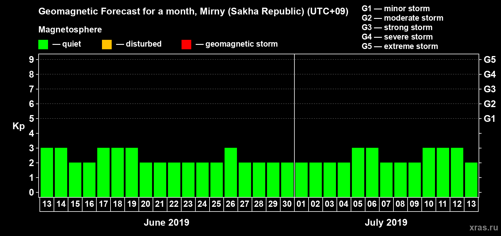 Forecast of the daily maximal value of geomagnetic index Kp for <b>1 month</b> (31 days) <b>from Jun 13, 2019 to Jul 13, 2019</b>