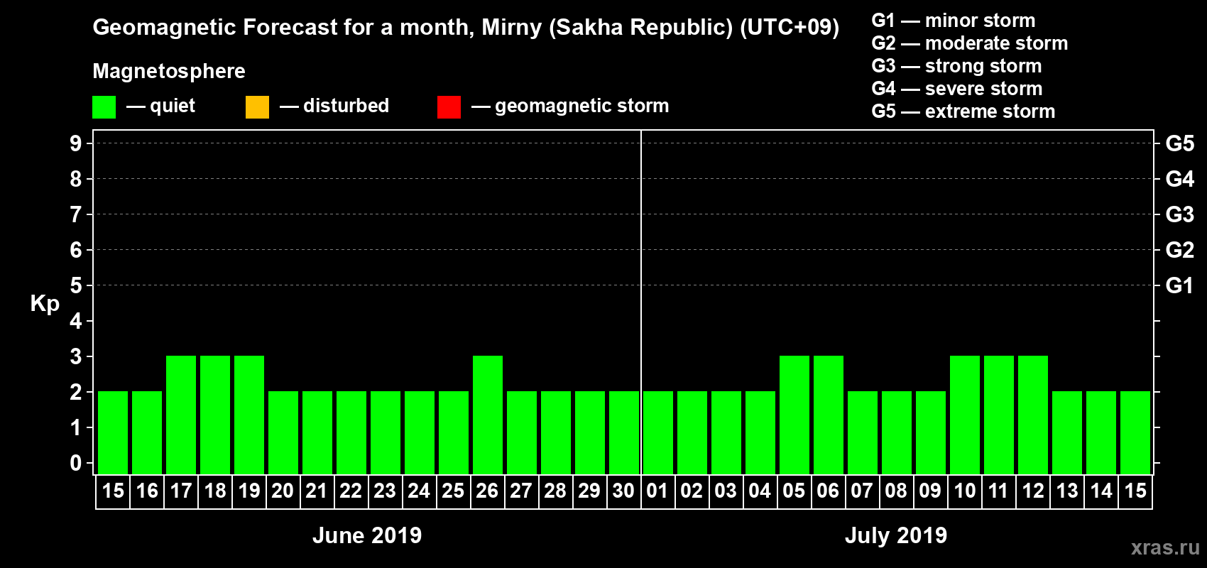 Forecast of the daily maximal value of geomagnetic index Kp for <b>1 month</b> (31 days) <b>from Jun 15, 2019 to Jul 15, 2019</b>