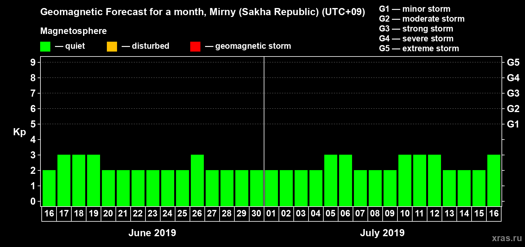 Forecast of the daily maximal value of geomagnetic index Kp for <b>1 month</b> (31 days) <b>from Jun 16, 2019 to Jul 16, 2019</b>