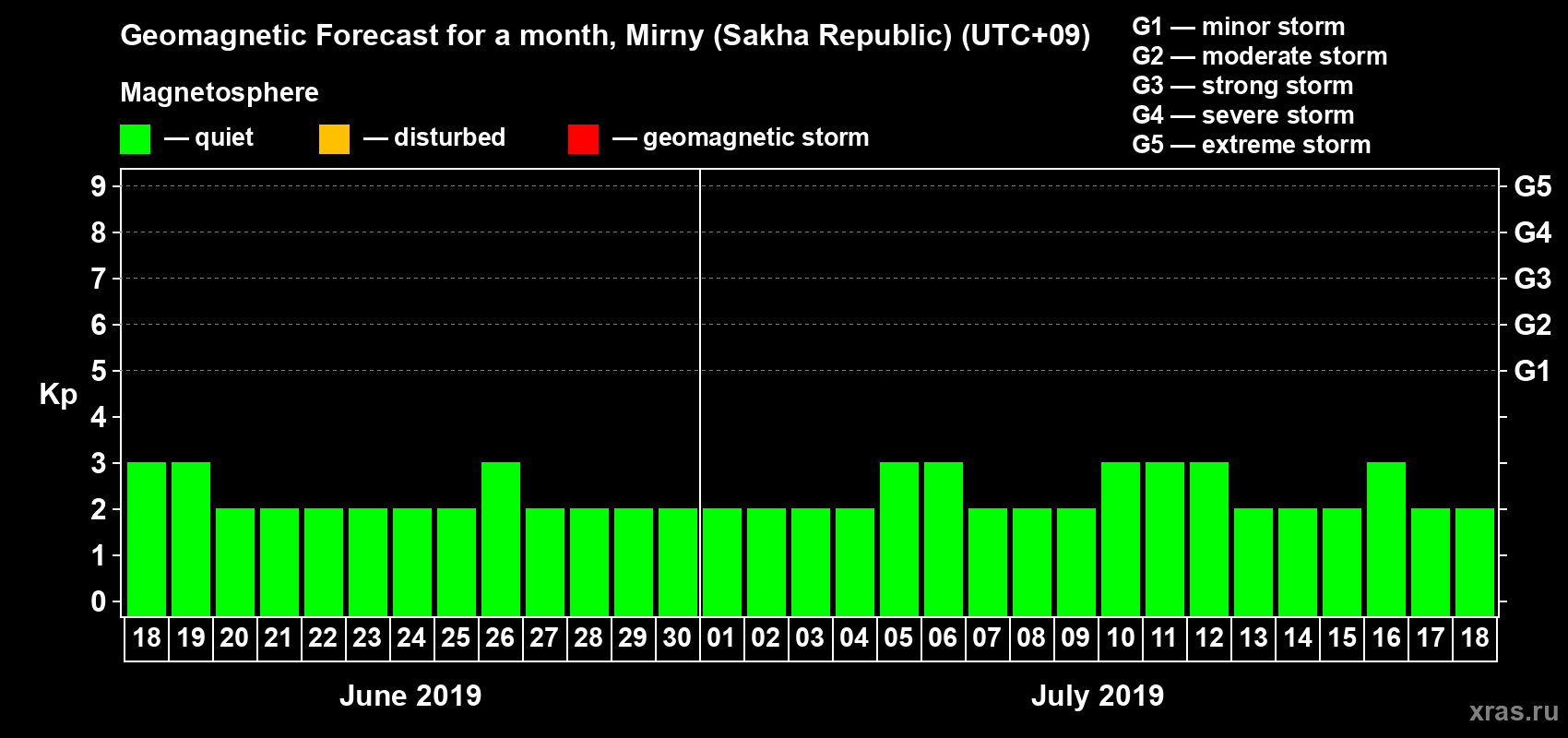 Forecast of the daily maximal value of geomagnetic index Kp for <b>1 month</b> (31 days) <b>from Jun 18, 2019 to Jul 18, 2019</b>
