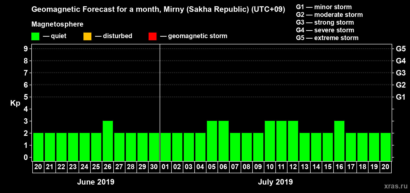 Forecast of the daily maximal value of geomagnetic index Kp for <b>1 month</b> (31 days) <b>from Jun 20, 2019 to Jul 20, 2019</b>