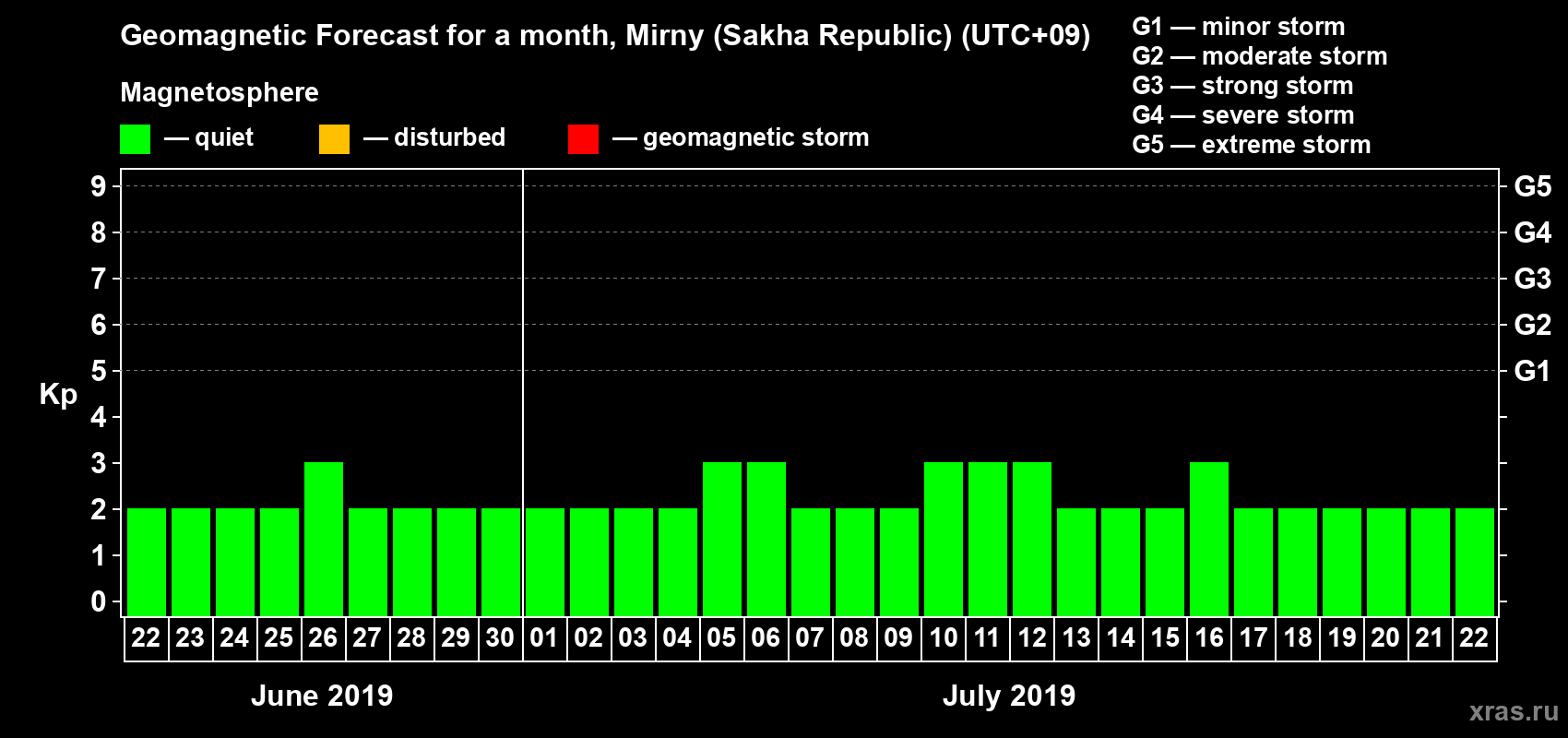 Forecast of the daily maximal value of geomagnetic index Kp for <b>1 month</b> (31 days) <b>from Jun 22, 2019 to Jul 22, 2019</b>