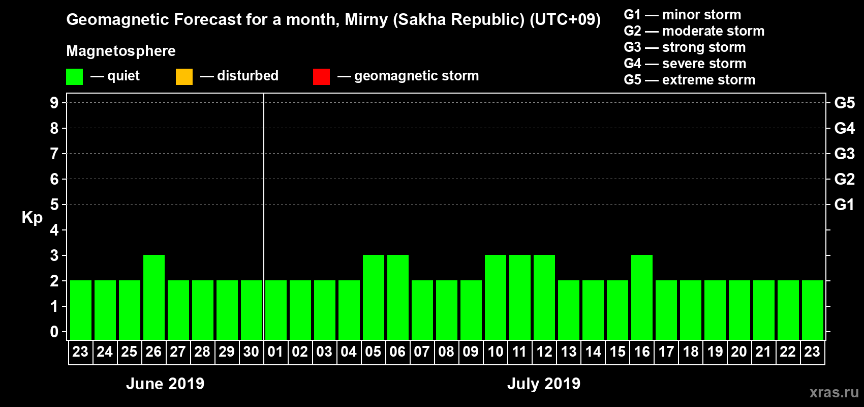 Forecast of the daily maximal value of geomagnetic index Kp for <b>1 month</b> (31 days) <b>from Jun 23, 2019 to Jul 23, 2019</b>
