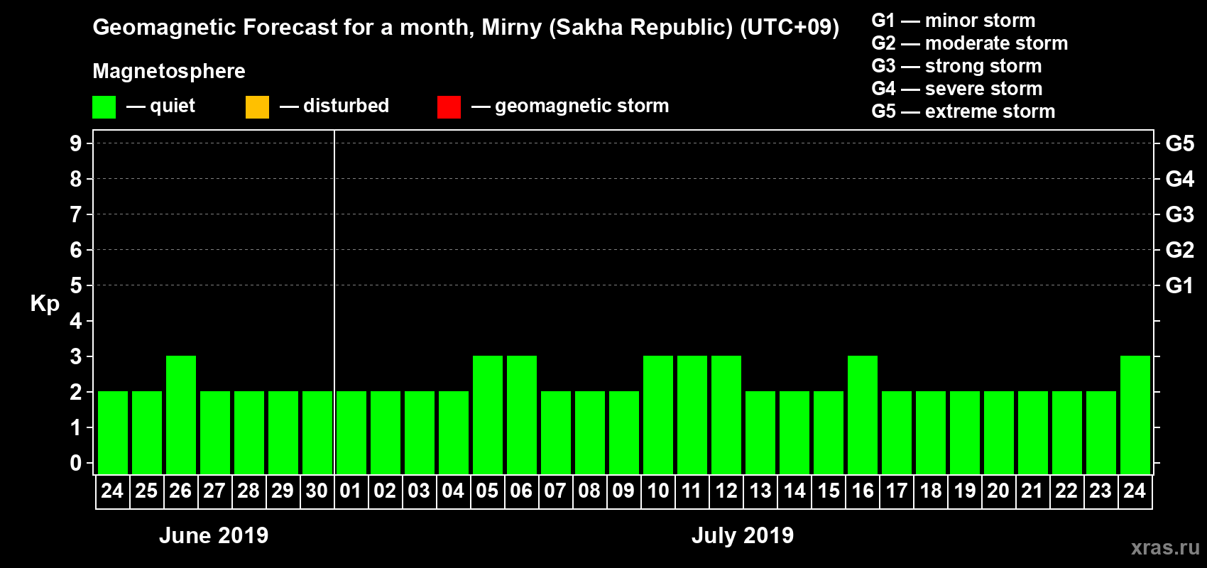 Forecast of the daily maximal value of geomagnetic index Kp for <b>1 month</b> (31 days) <b>from Jun 24, 2019 to Jul 24, 2019</b>