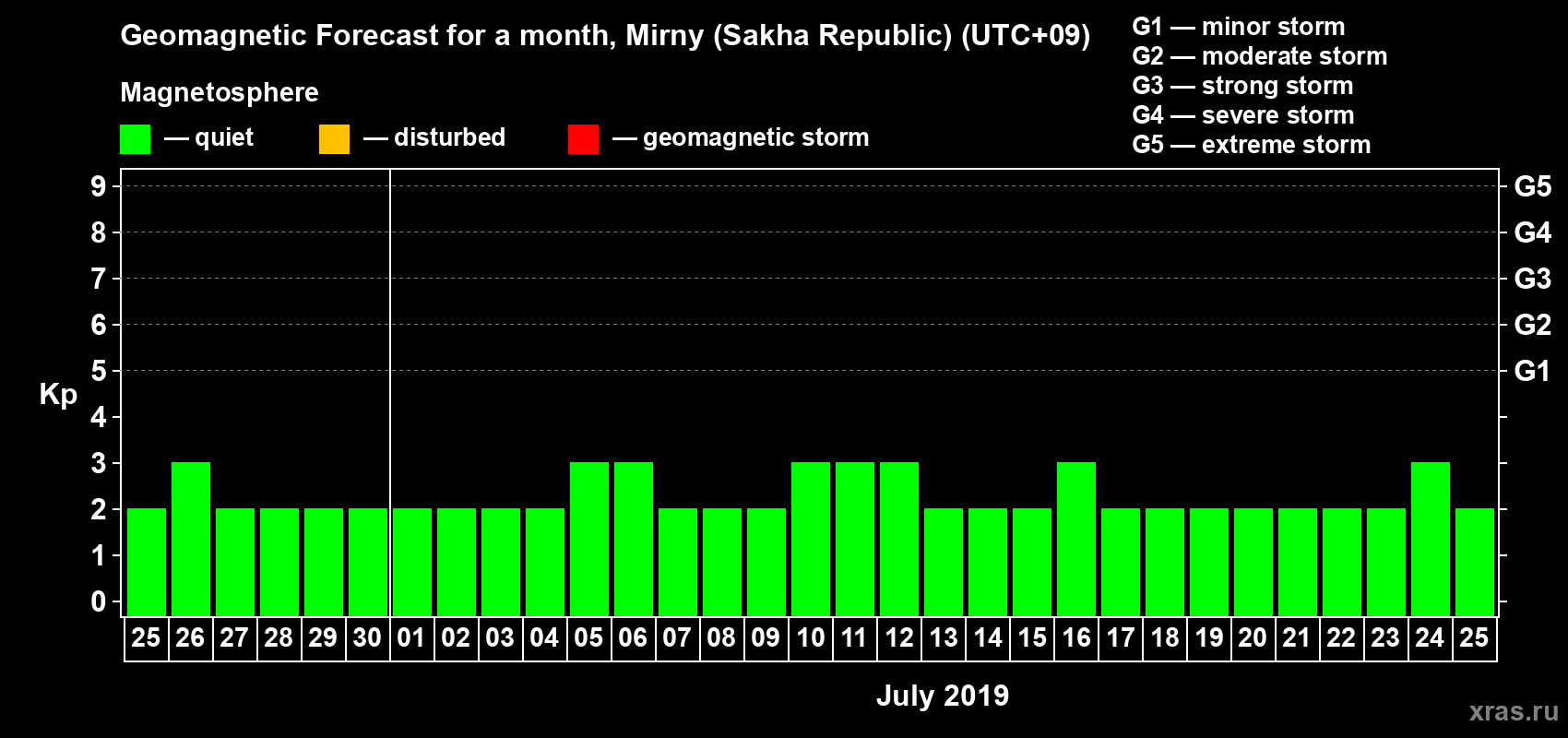 Forecast of the daily maximal value of geomagnetic index Kp for <b>1 month</b> (31 days) <b>from Jun 25, 2019 to Jul 25, 2019</b>