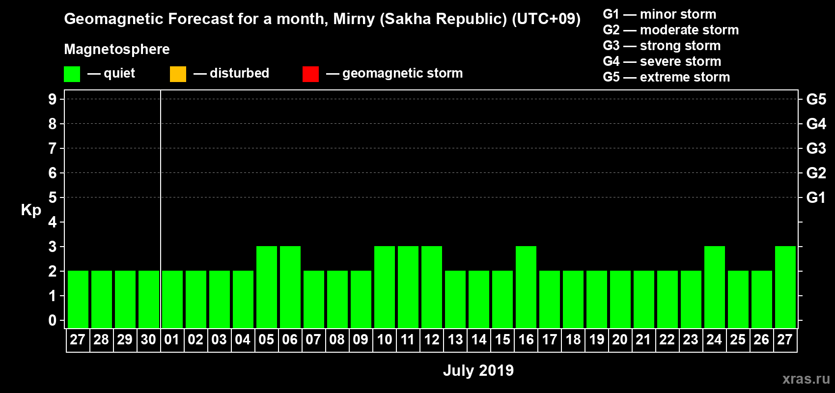 Forecast of the daily maximal value of geomagnetic index Kp for <b>1 month</b> (31 days) <b>from Jun 27, 2019 to Jul 27, 2019</b>