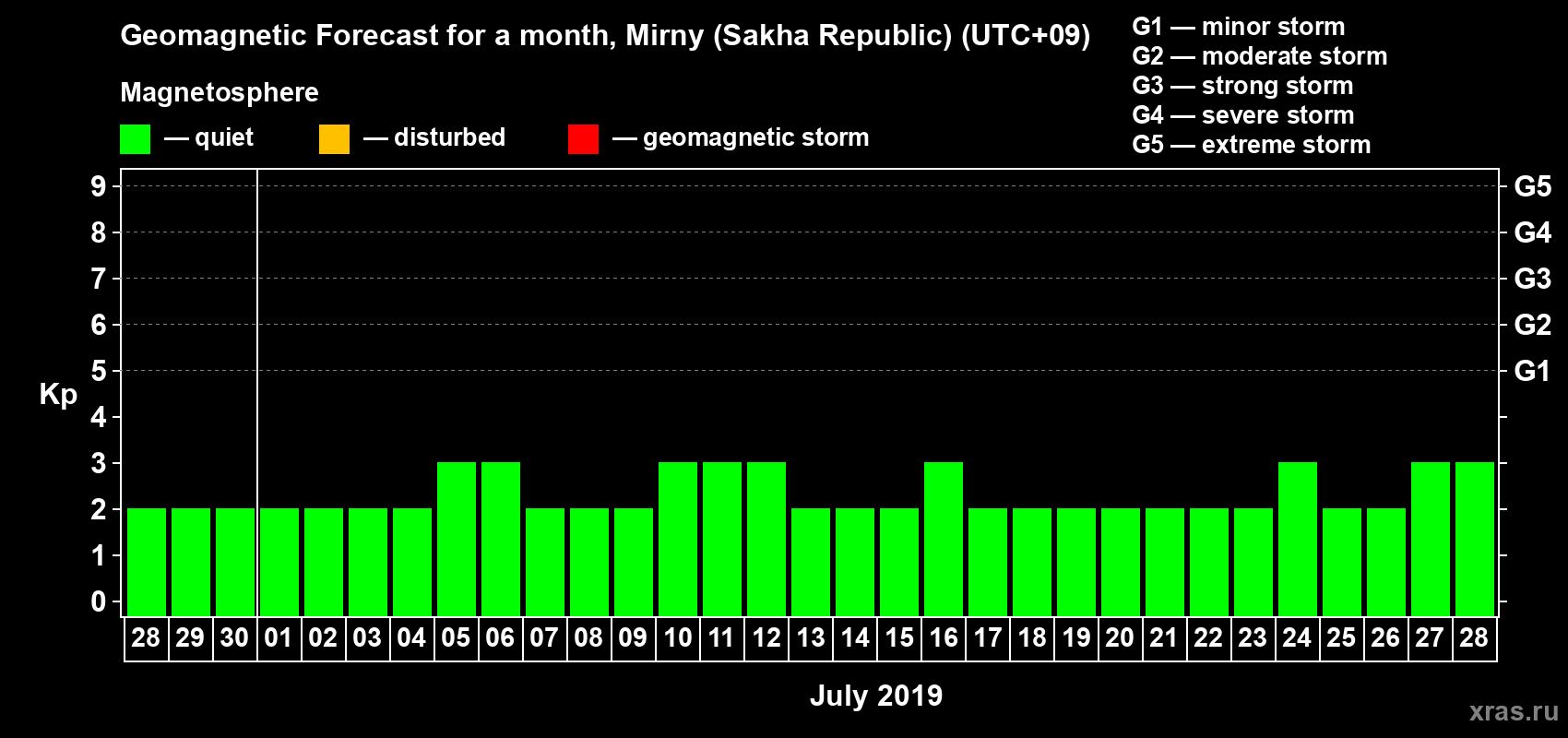 Forecast of the daily maximal value of geomagnetic index Kp for <b>1 month</b> (31 days) <b>from Jun 28, 2019 to Jul 28, 2019</b>