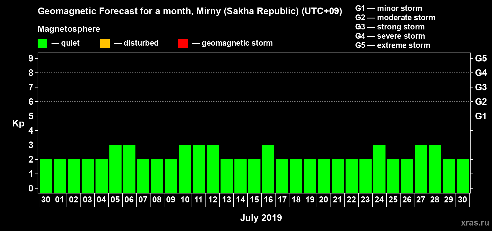 Forecast of the daily maximal value of geomagnetic index Kp for <b>1 month</b> (31 days) <b>from Jun 30, 2019 to Jul 30, 2019</b>