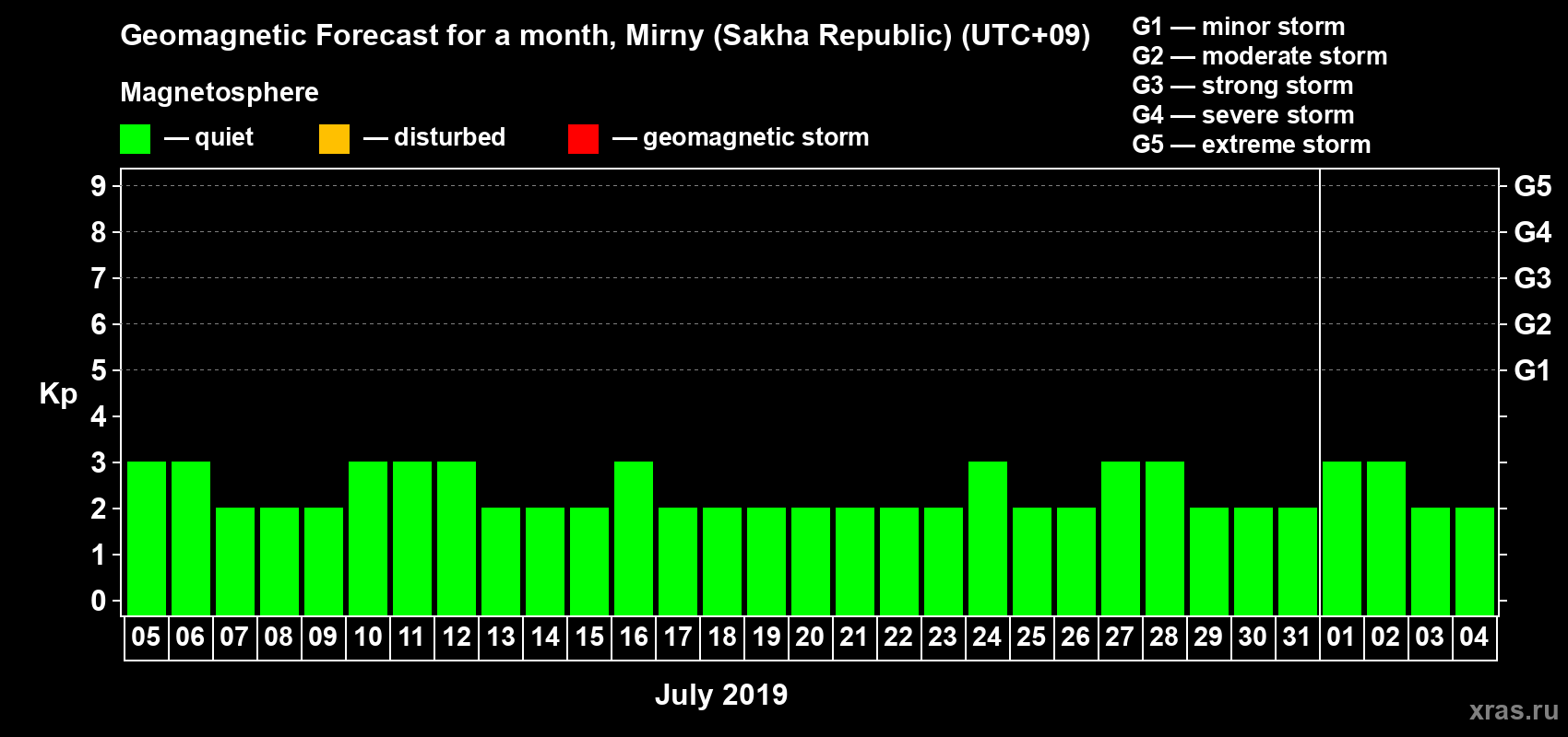 Forecast of the daily maximal value of geomagnetic index Kp for <b>1 month</b> (31 days) <b>from Jul 05, 2019 to Aug 04, 2019</b>