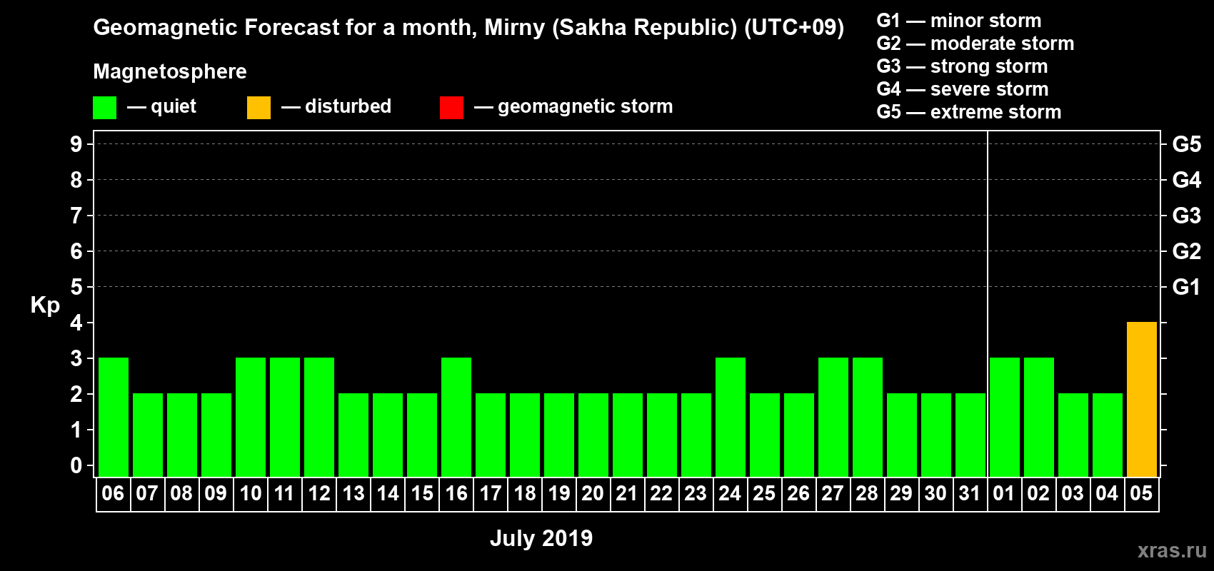 Forecast of the daily maximal value of geomagnetic index Kp for <b>1 month</b> (31 days) <b>from Jul 06, 2019 to Aug 05, 2019</b>
