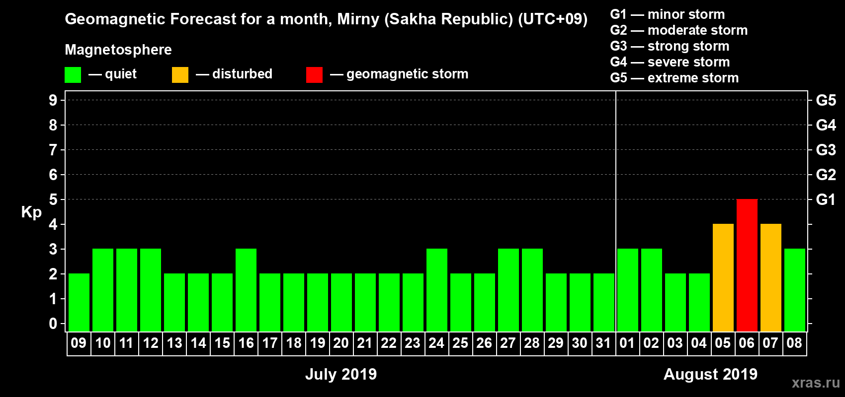 Forecast of the daily maximal value of geomagnetic index Kp for <b>1 month</b> (31 days) <b>from Jul 09, 2019 to Aug 08, 2019</b>