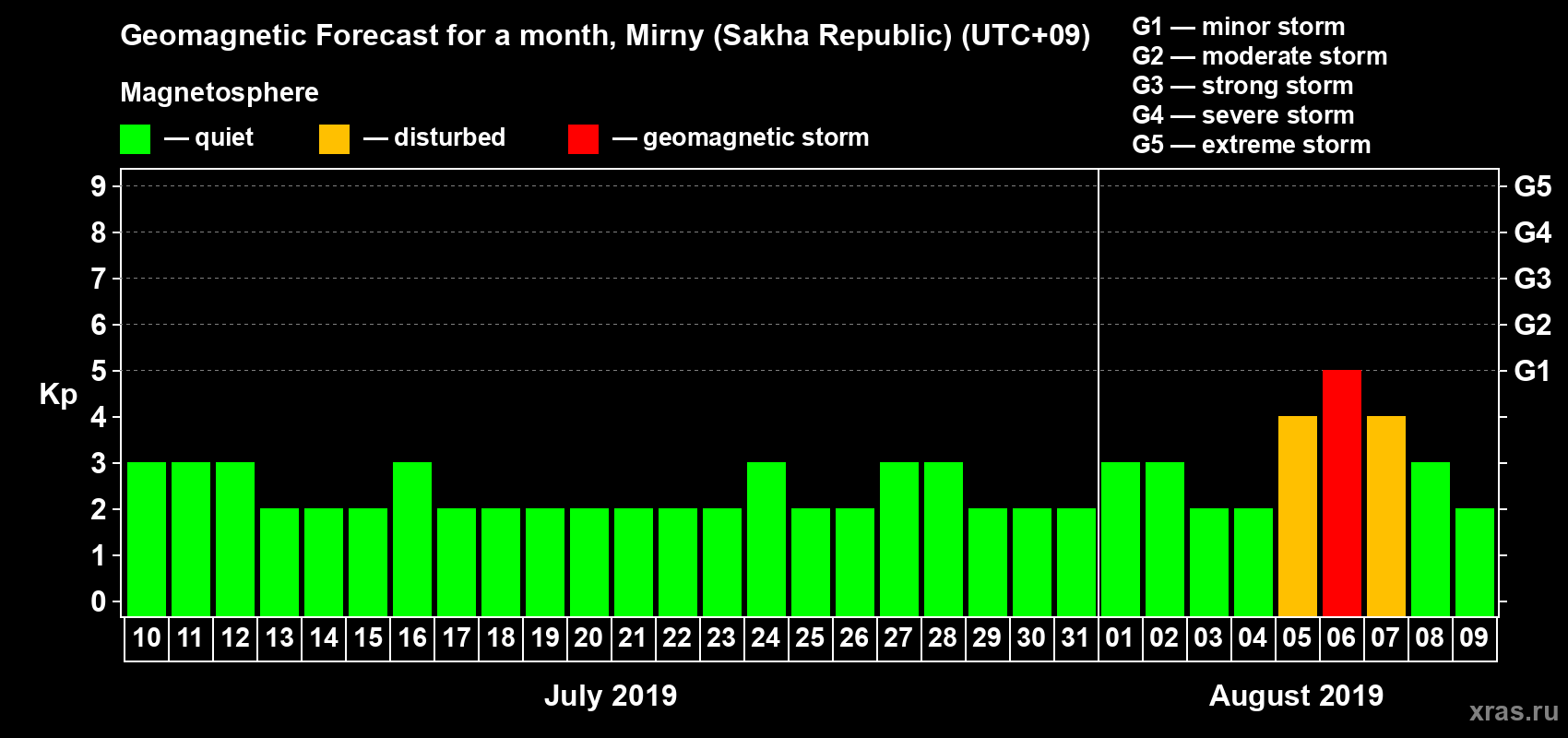 Forecast of the daily maximal value of geomagnetic index Kp for <b>1 month</b> (31 days) <b>from Jul 10, 2019 to Aug 09, 2019</b>