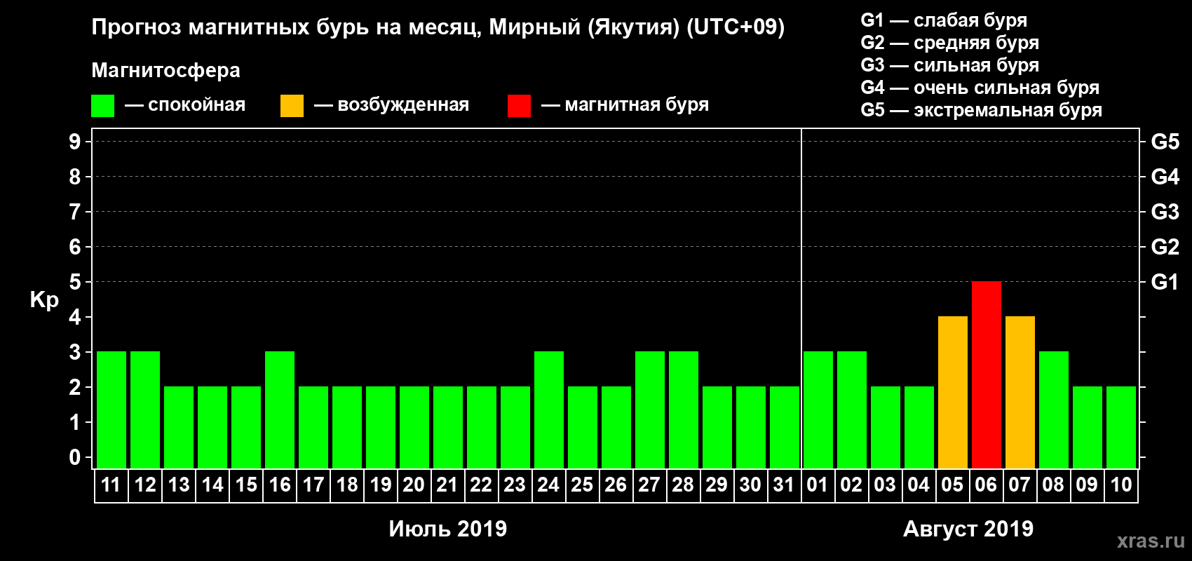 Прогноз максимального суточного геомагнитного индекса Kp на <b>1 месяц</b> (31 день) <b>с 11 июля по 10 августа 2019 г</b>