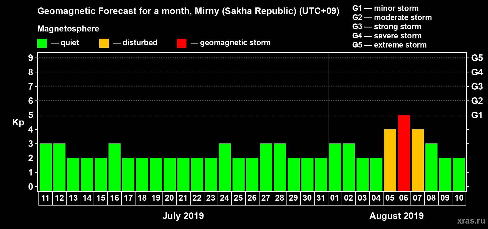Forecast of the daily maximal value of geomagnetic index Kp for <b>1 month</b> (31 days) <b>from Jul 11, 2019 to Aug 10, 2019</b>