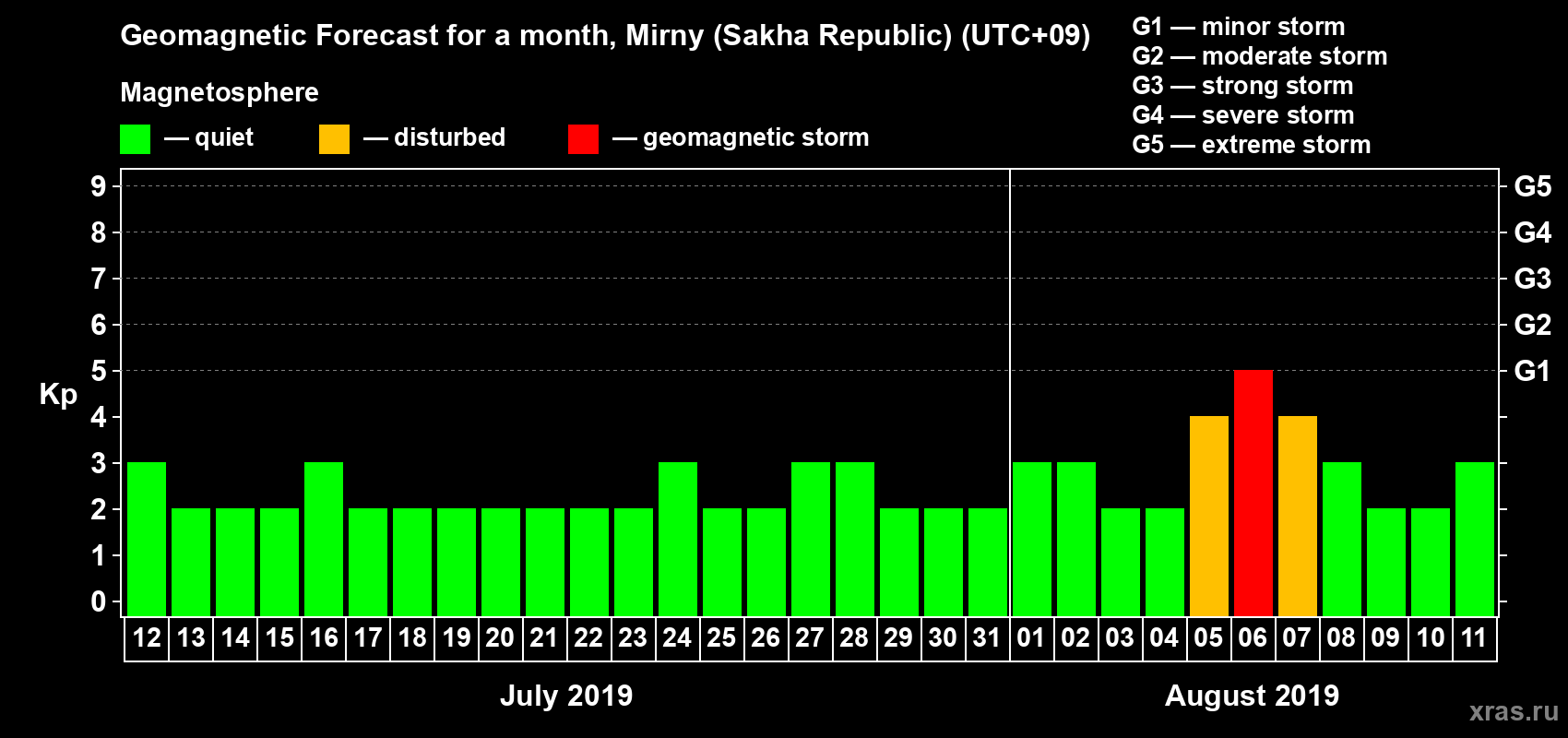 Forecast of the daily maximal value of geomagnetic index Kp for <b>1 month</b> (31 days) <b>from Jul 12, 2019 to Aug 11, 2019</b>