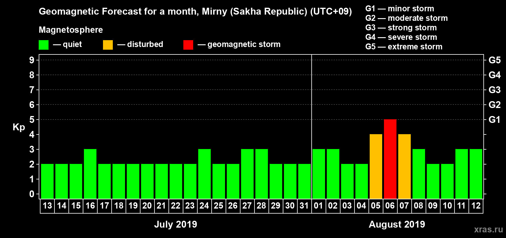 Forecast of the daily maximal value of geomagnetic index Kp for <b>1 month</b> (31 days) <b>from Jul 13, 2019 to Aug 12, 2019</b>