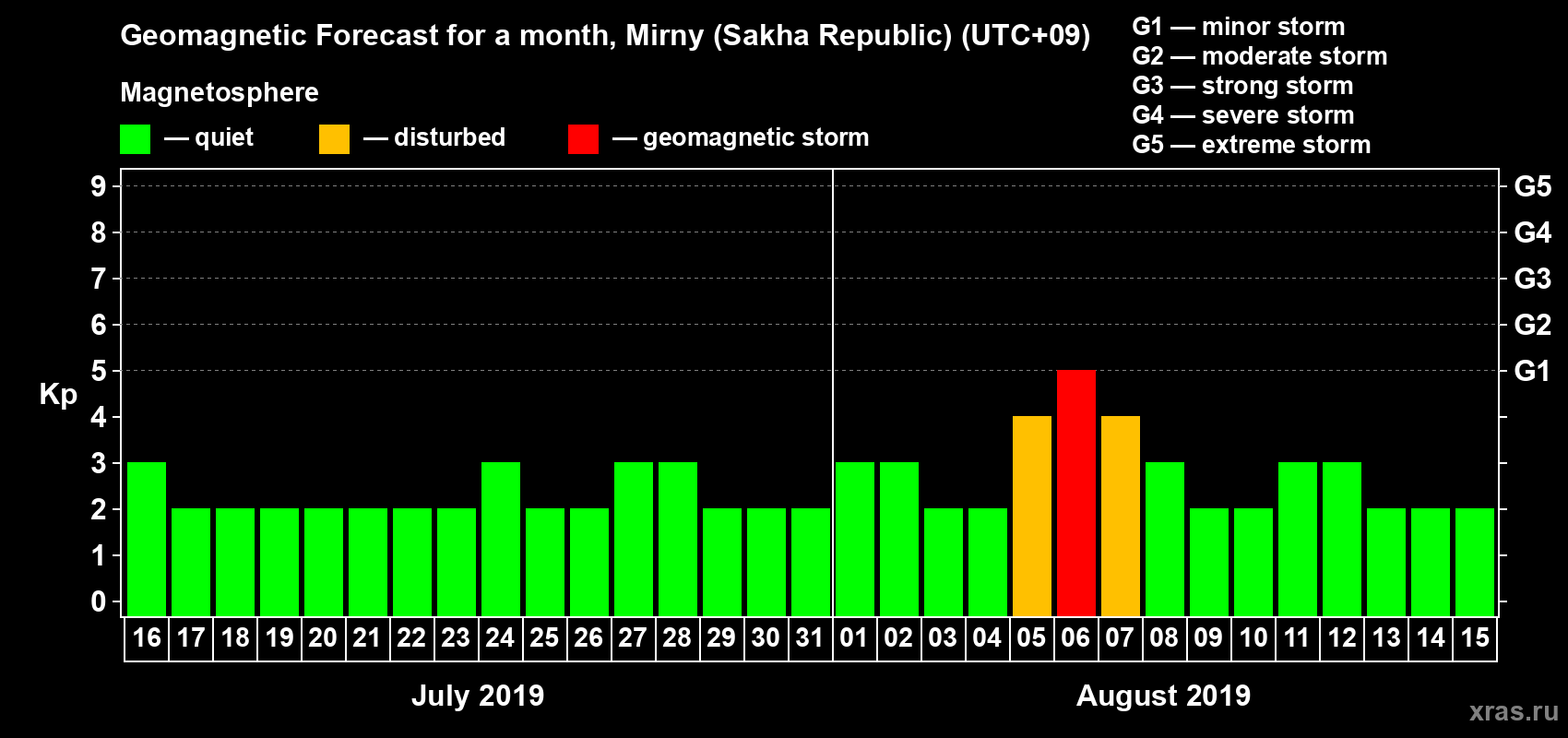 Forecast of the daily maximal value of geomagnetic index Kp for <b>1 month</b> (31 days) <b>from Jul 16, 2019 to Aug 15, 2019</b>