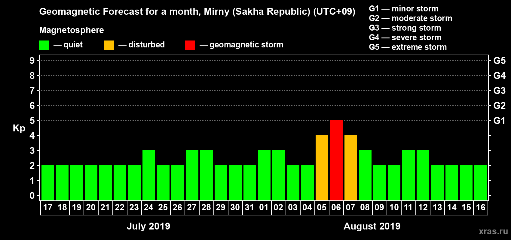 Forecast of the daily maximal value of geomagnetic index Kp for <b>1 month</b> (31 days) <b>from Jul 17, 2019 to Aug 16, 2019</b>