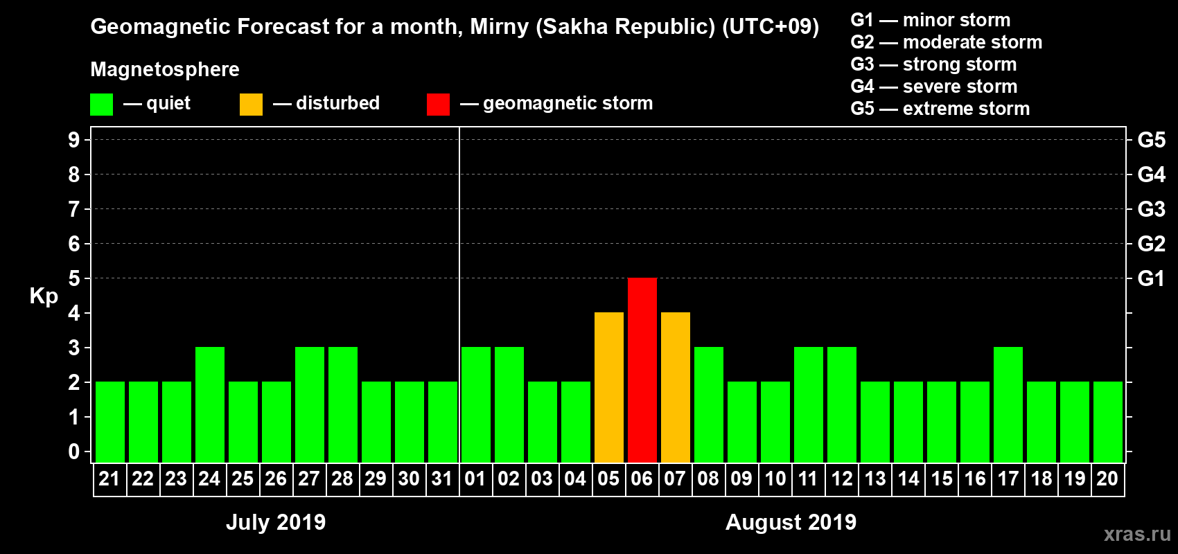 Forecast of the daily maximal value of geomagnetic index Kp for <b>1 month</b> (31 days) <b>from Jul 21, 2019 to Aug 20, 2019</b>