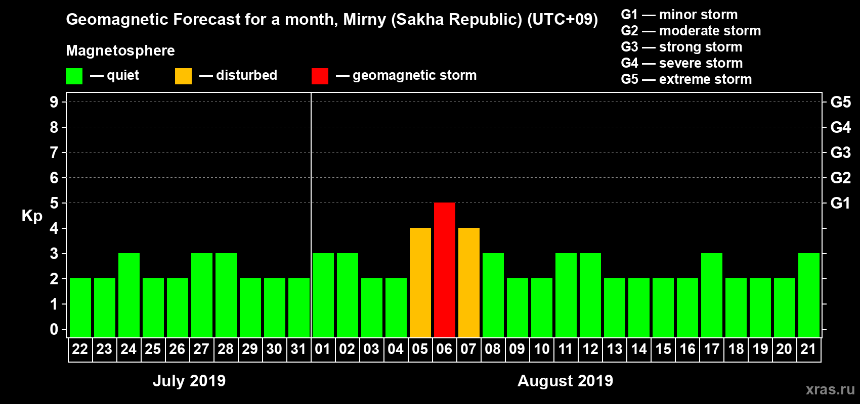 Forecast of the daily maximal value of geomagnetic index Kp for <b>1 month</b> (31 days) <b>from Jul 22, 2019 to Aug 21, 2019</b>