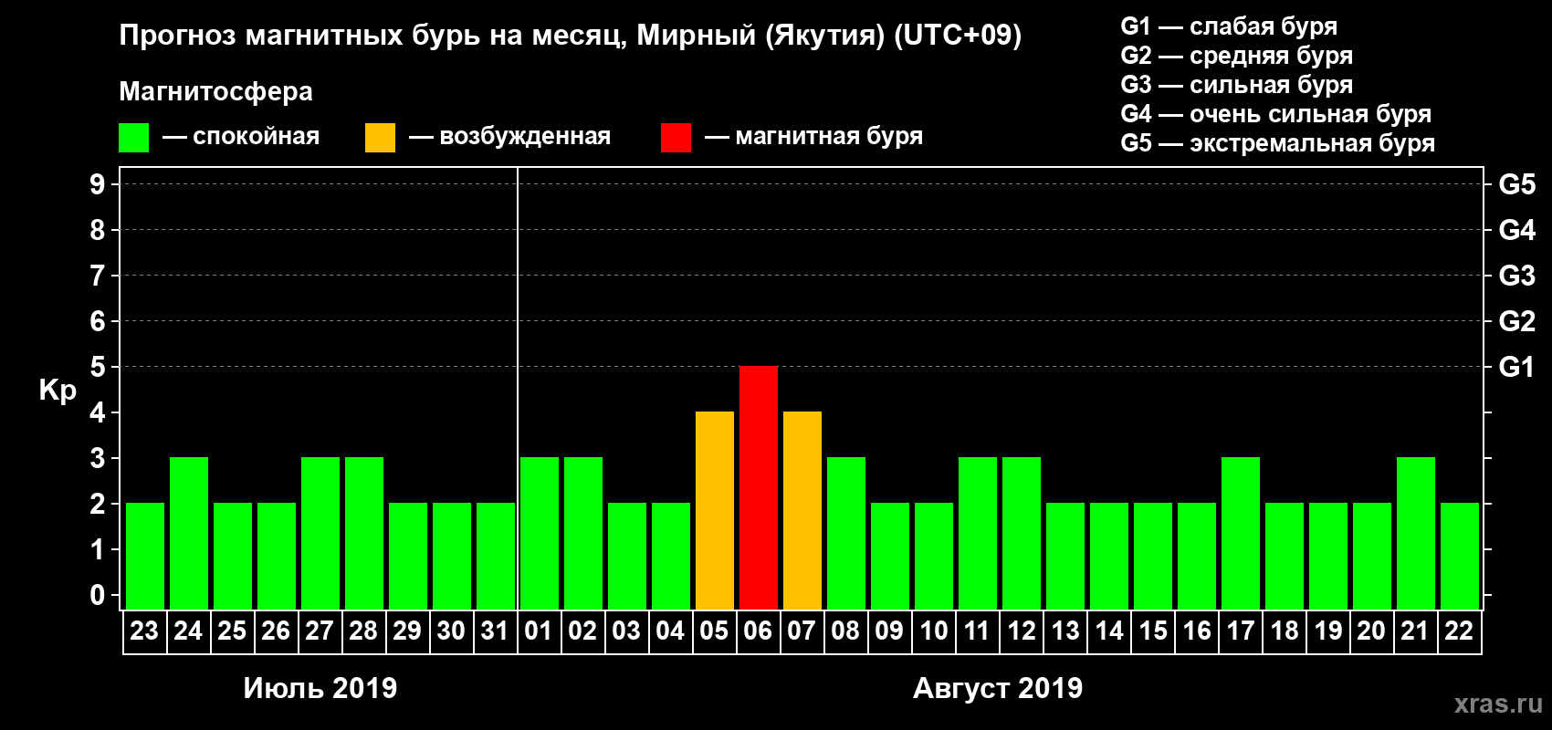 Прогноз максимального суточного геомагнитного индекса Kp на <b>1 месяц</b> (31 день) <b>с 23 июля по 22 августа 2019 г</b>