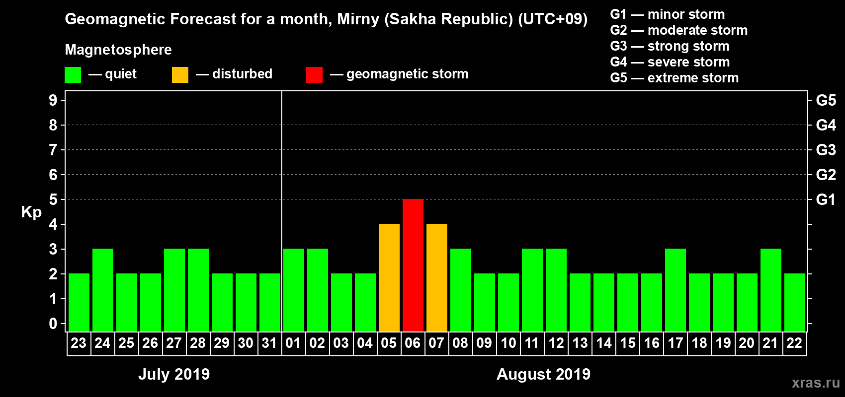 Forecast of the daily maximal value of geomagnetic index Kp for <b>1 month</b> (31 days) <b>from Jul 23, 2019 to Aug 22, 2019</b>