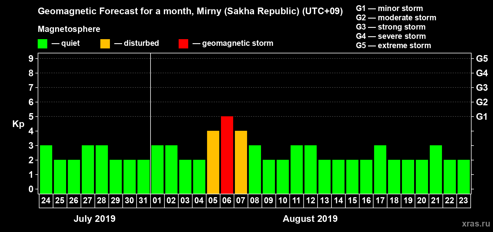 Forecast of the daily maximal value of geomagnetic index Kp for <b>1 month</b> (31 days) <b>from Jul 24, 2019 to Aug 23, 2019</b>