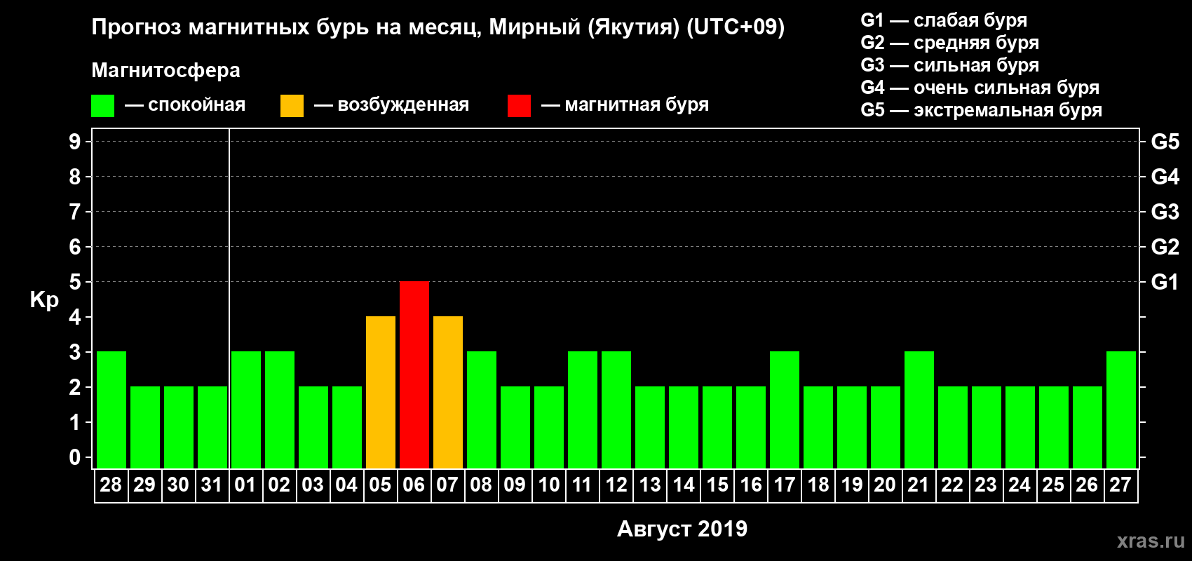 Прогноз максимального суточного геомагнитного индекса Kp на <b>1 месяц</b> (31 день) <b>с 28 июля по 27 августа 2019 г</b>