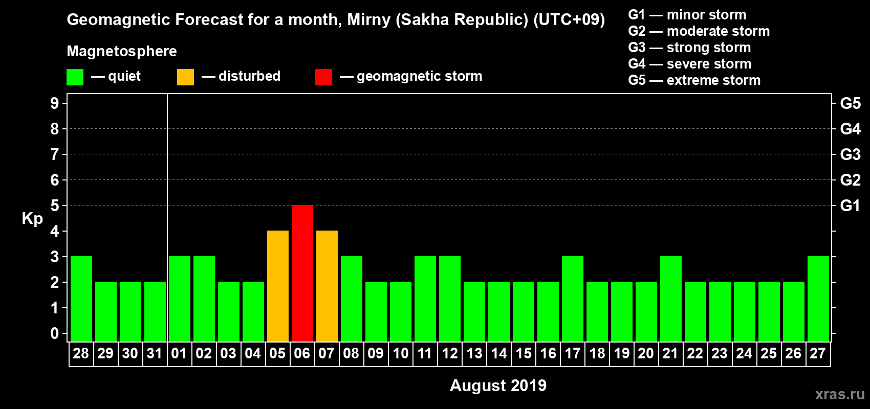 Forecast of the daily maximal value of geomagnetic index Kp for <b>1 month</b> (31 days) <b>from Jul 28, 2019 to Aug 27, 2019</b>