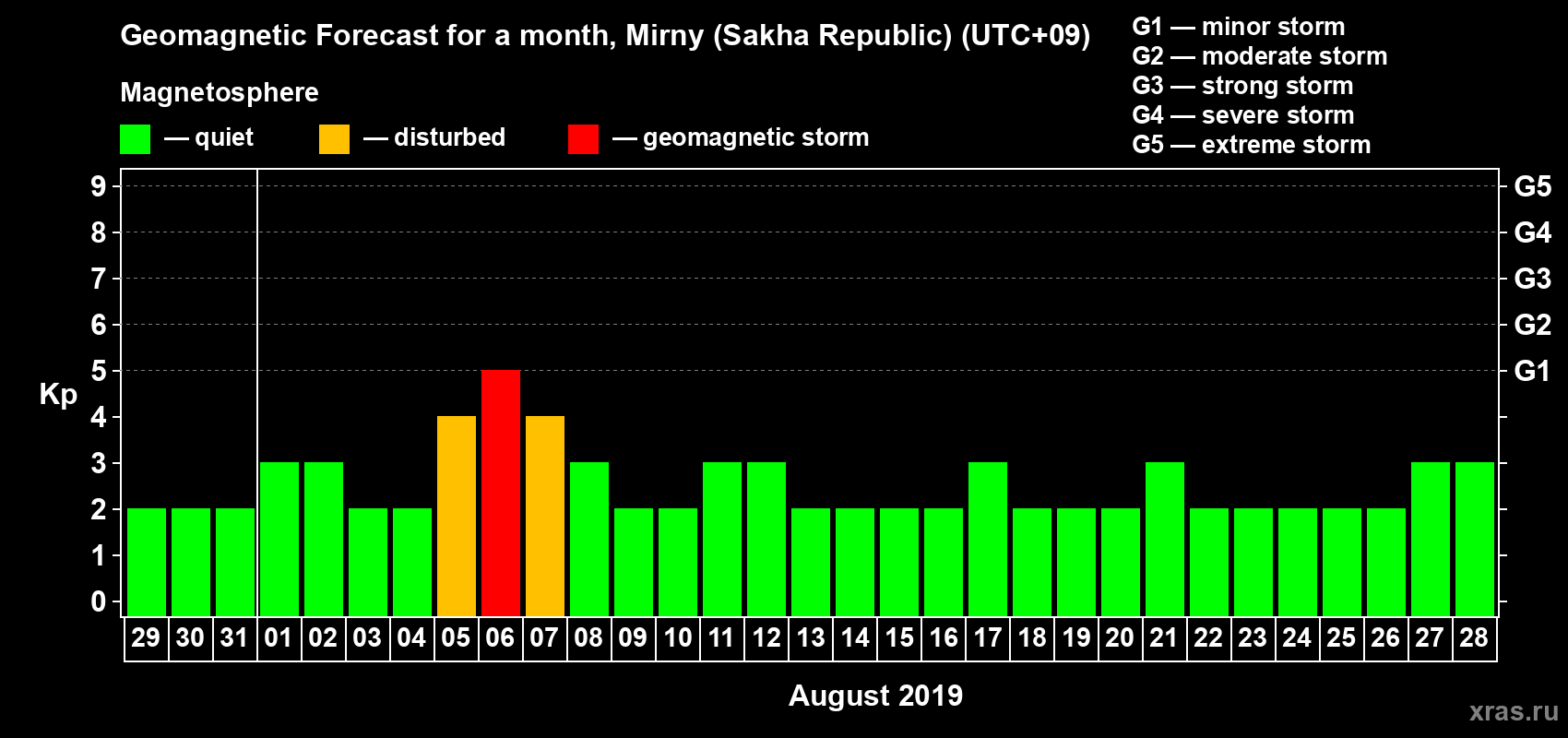 Forecast of the daily maximal value of geomagnetic index Kp for <b>1 month</b> (31 days) <b>from Jul 29, 2019 to Aug 28, 2019</b>