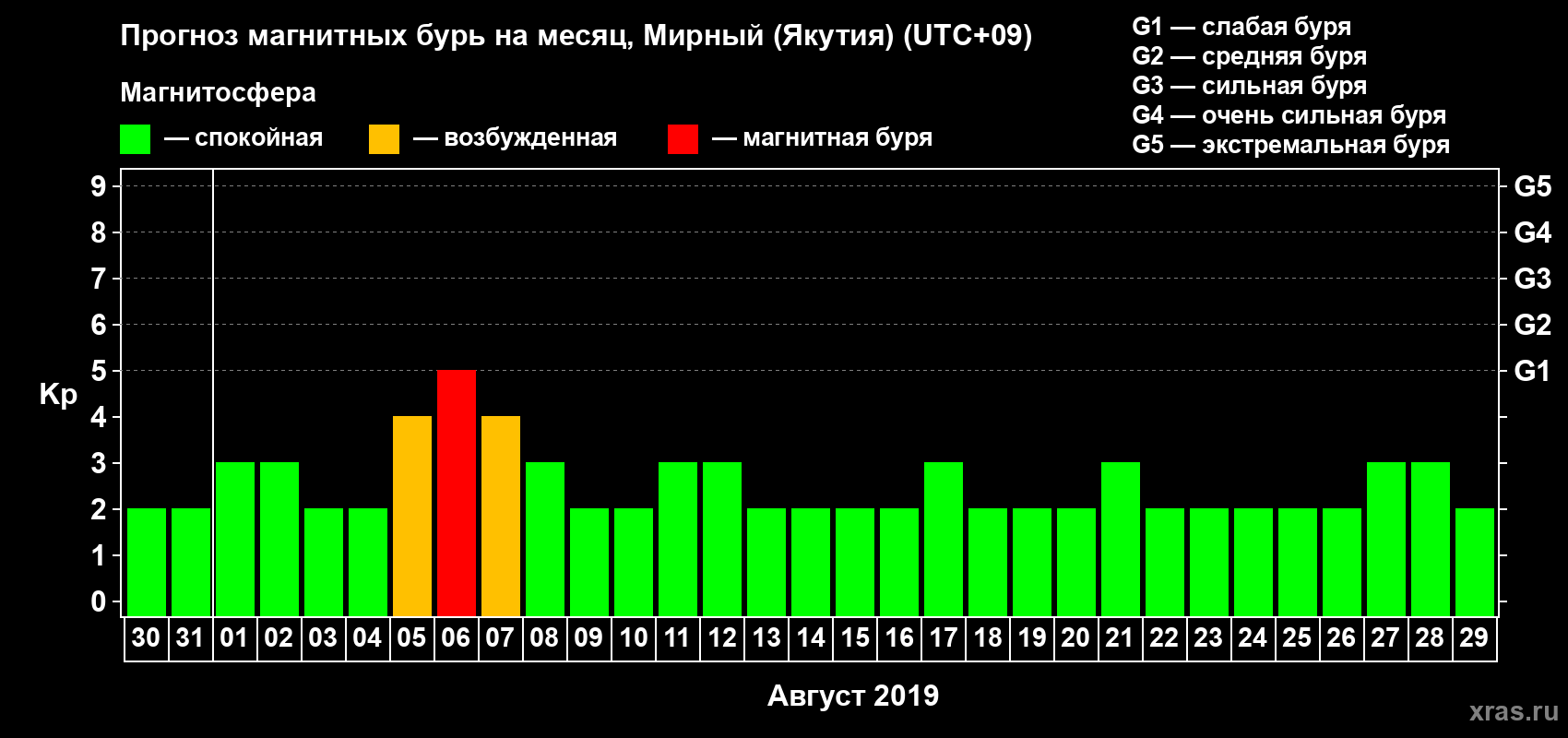 Прогноз максимального суточного геомагнитного индекса Kp на <b>1 месяц</b> (31 день) <b>с 30 июля по 29 августа 2019 г</b>