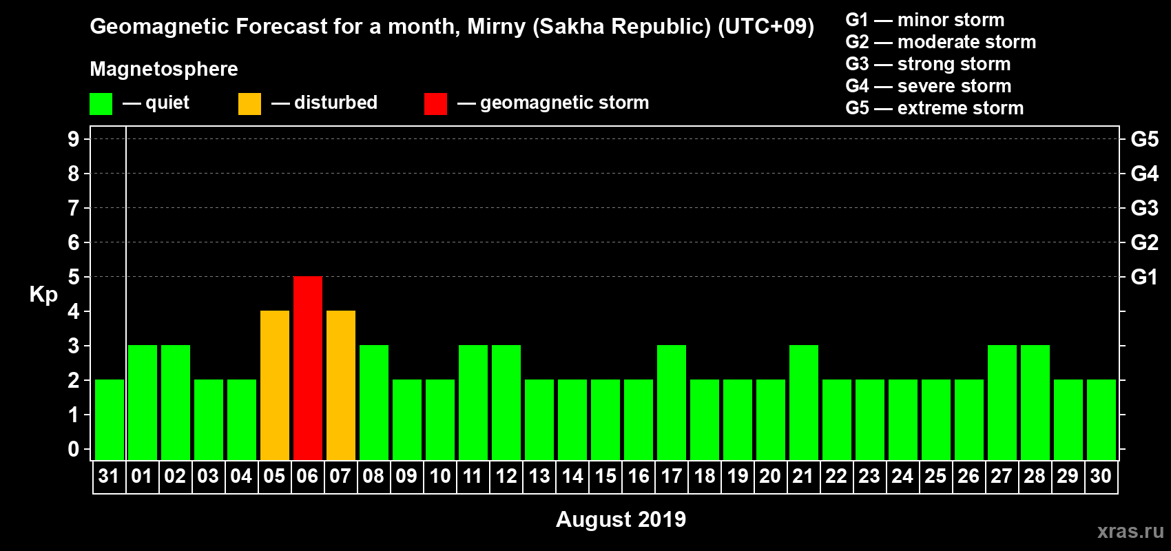 Forecast of the daily maximal value of geomagnetic index Kp for <b>1 month</b> (31 days) <b>from Jul 31, 2019 to Aug 30, 2019</b>