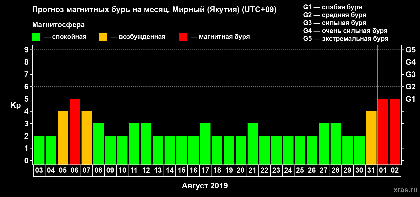 Прогноз максимального суточного геомагнитного индекса Kp на <b>1 месяц</b> (31 день) <b>с 03 августа по 02 сентября 2019 г</b>