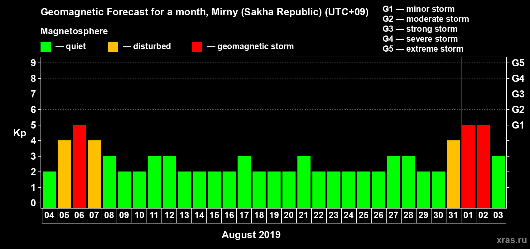 Forecast of the daily maximal value of geomagnetic index Kp for <b>1 month</b> (31 days) <b>from Aug 04, 2019 to Sep 03, 2019</b>