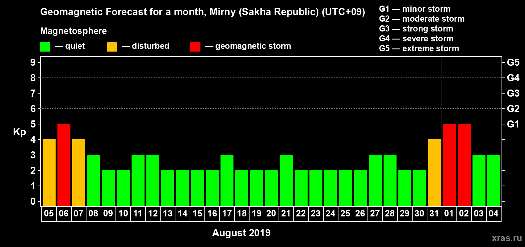 Forecast of the daily maximal value of geomagnetic index Kp for <b>1 month</b> (31 days) <b>from Aug 05, 2019 to Sep 04, 2019</b>