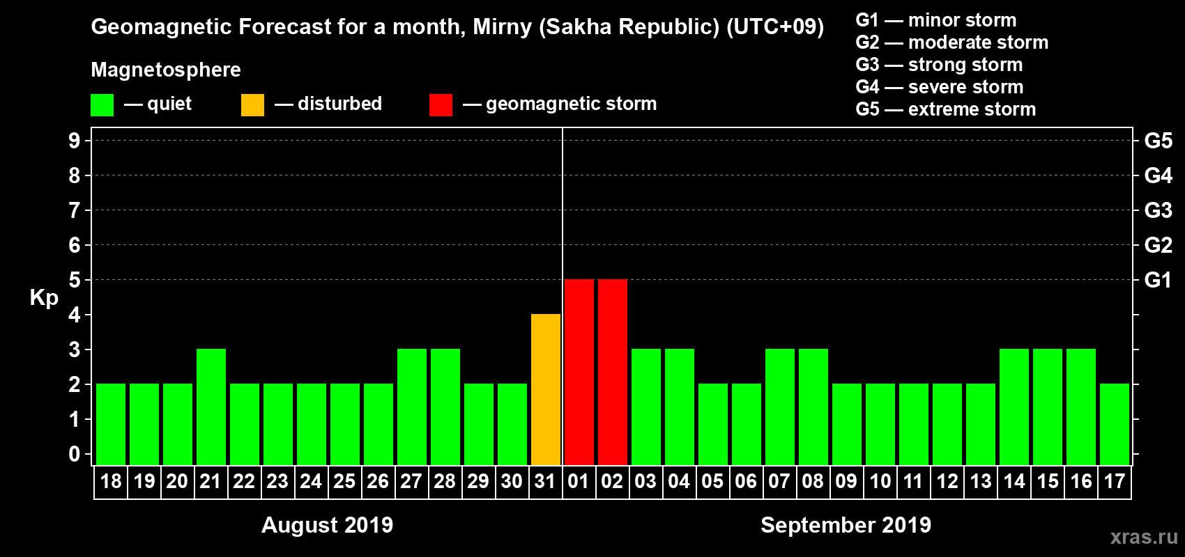 Forecast of the daily maximal value of geomagnetic index Kp for <b>1 month</b> (31 days) <b>from Aug 18, 2019 to Sep 17, 2019</b>