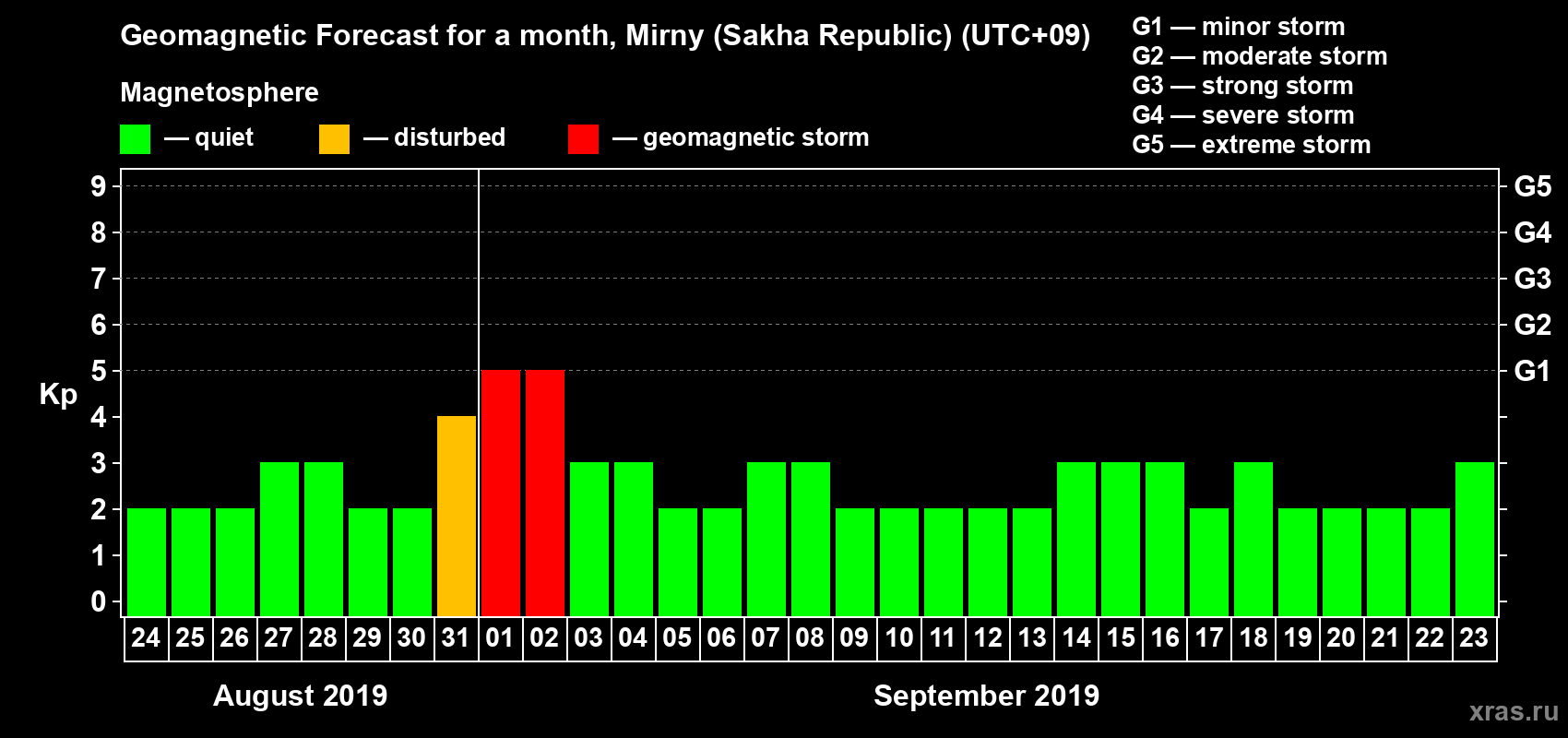 Forecast of the daily maximal value of geomagnetic index Kp for <b>1 month</b> (31 days) <b>from Aug 24, 2019 to Sep 23, 2019</b>