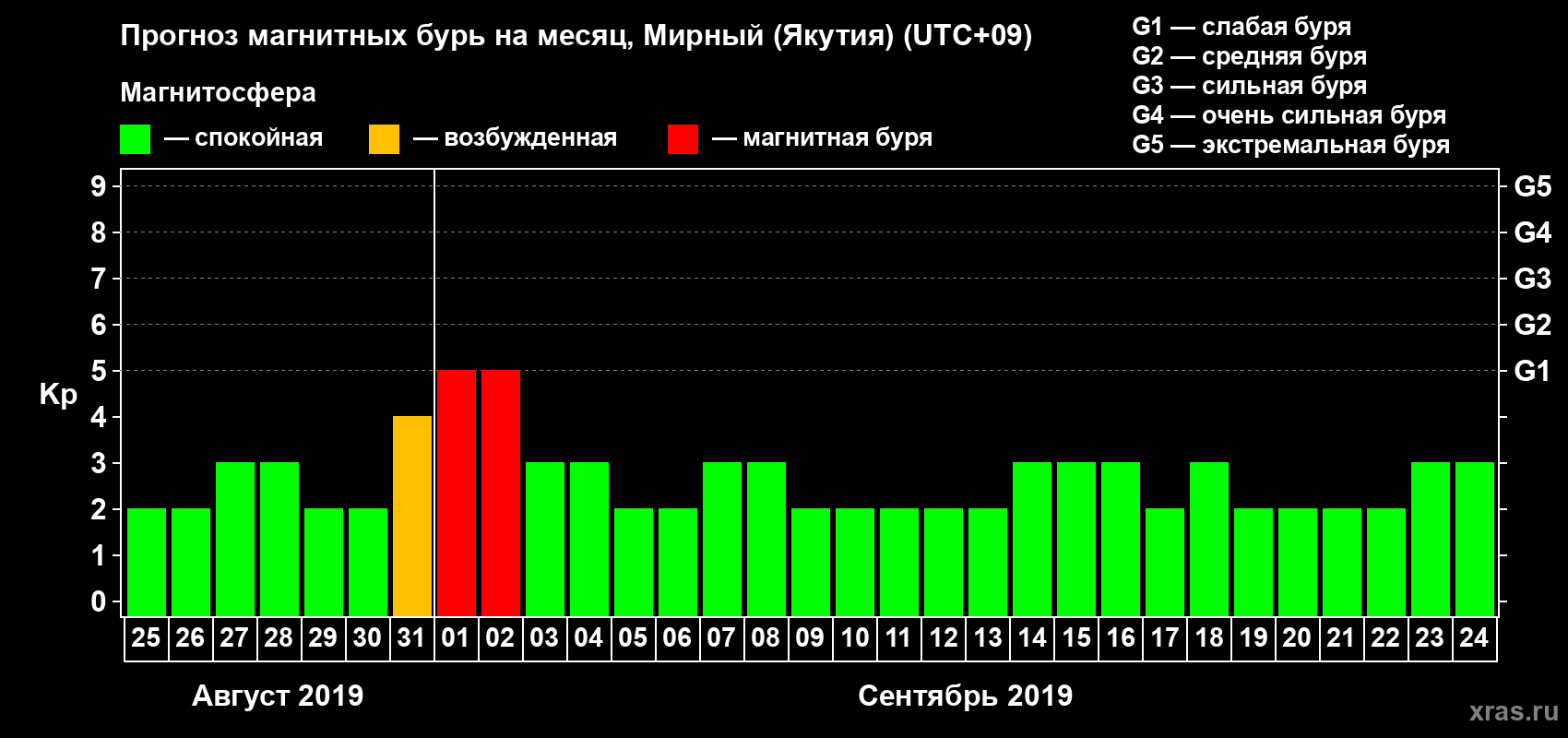 Прогноз максимального суточного геомагнитного индекса Kp на <b>1 месяц</b> (31 день) <b>с 25 августа по 24 сентября 2019 г</b>