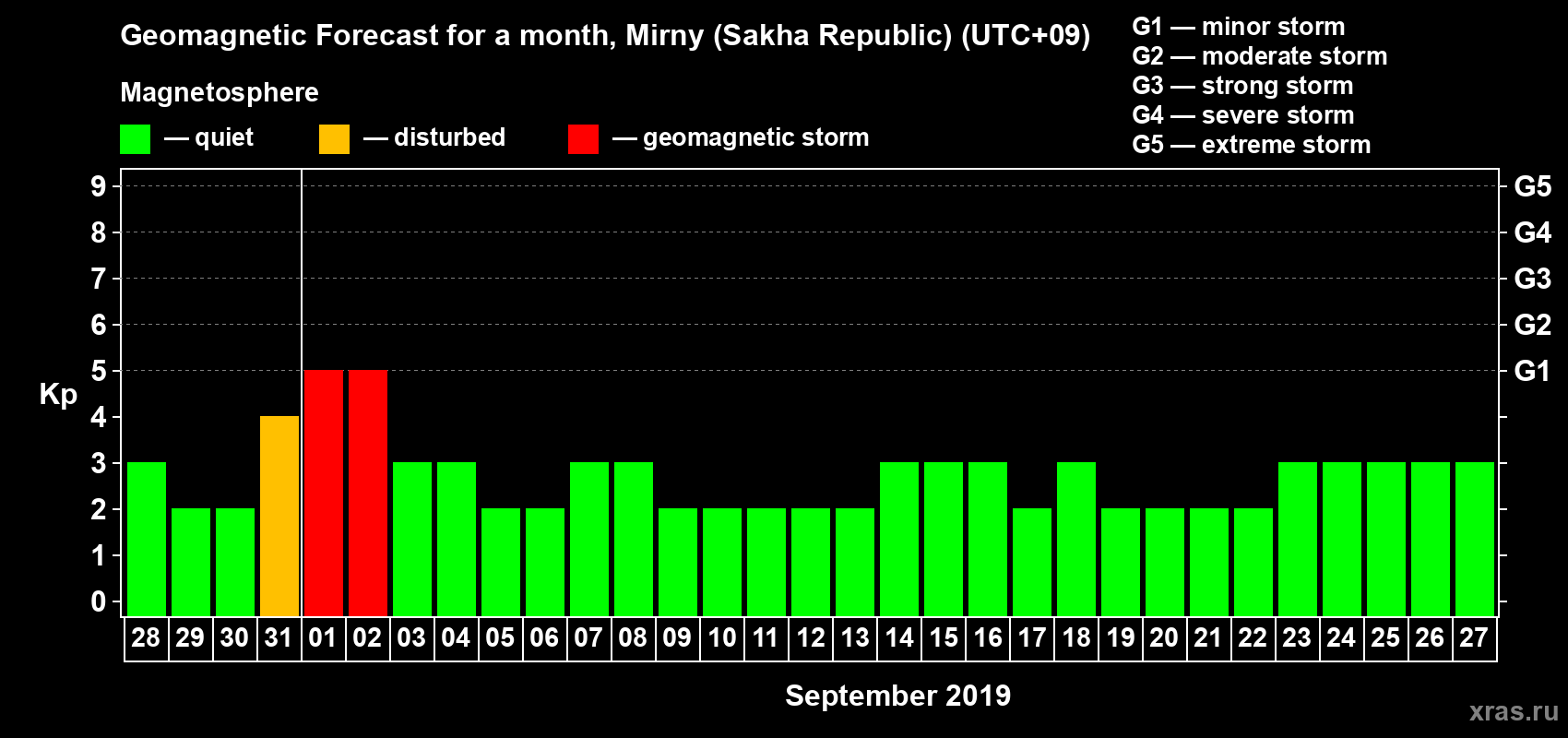 Forecast of the daily maximal value of geomagnetic index Kp for <b>1 month</b> (31 days) <b>from Aug 28, 2019 to Sep 27, 2019</b>