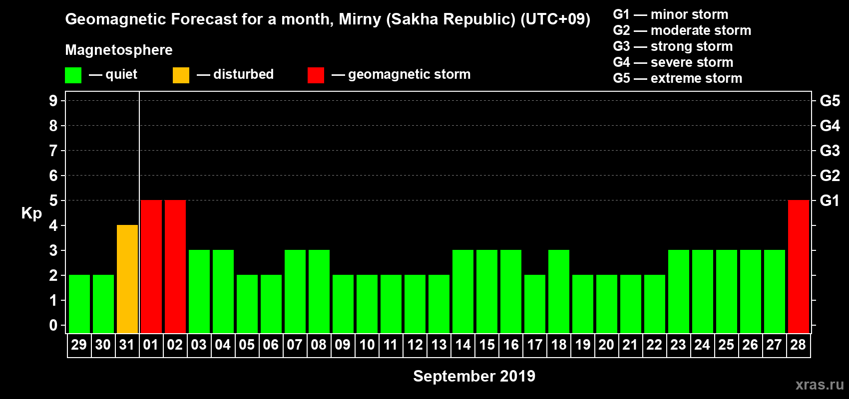 Forecast of the daily maximal value of geomagnetic index Kp for <b>1 month</b> (31 days) <b>from Aug 29, 2019 to Sep 28, 2019</b>