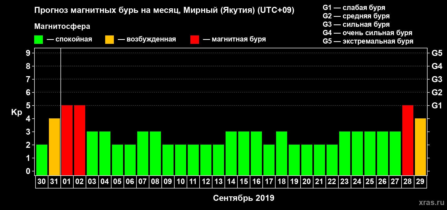 Прогноз максимального суточного геомагнитного индекса Kp на <b>1 месяц</b> (31 день) <b>с 30 августа по 29 сентября 2019 г</b>