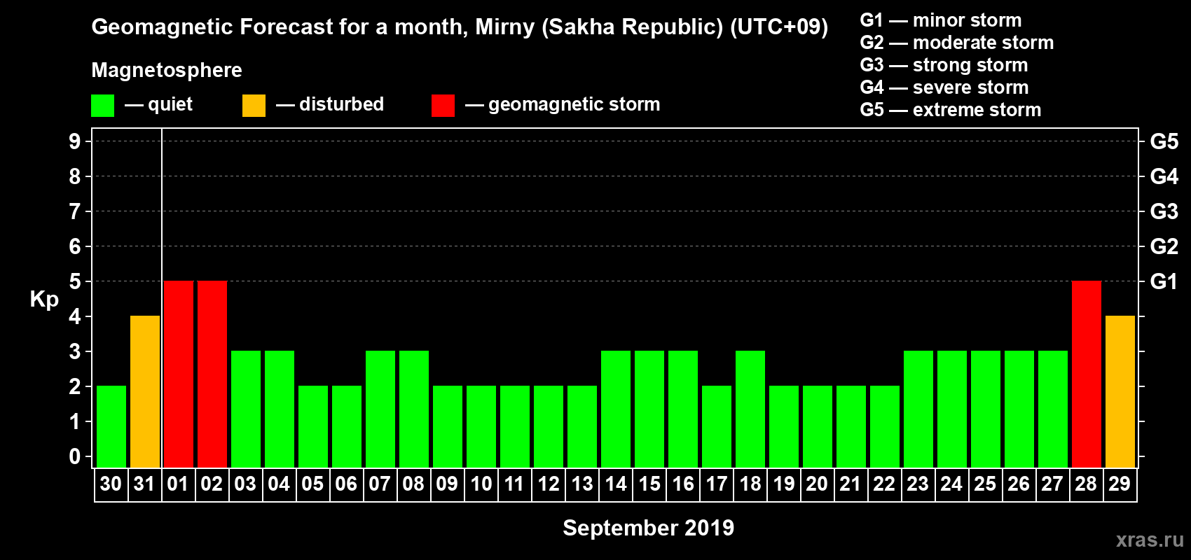 Forecast of the daily maximal value of geomagnetic index Kp for <b>1 month</b> (31 days) <b>from Aug 30, 2019 to Sep 29, 2019</b>