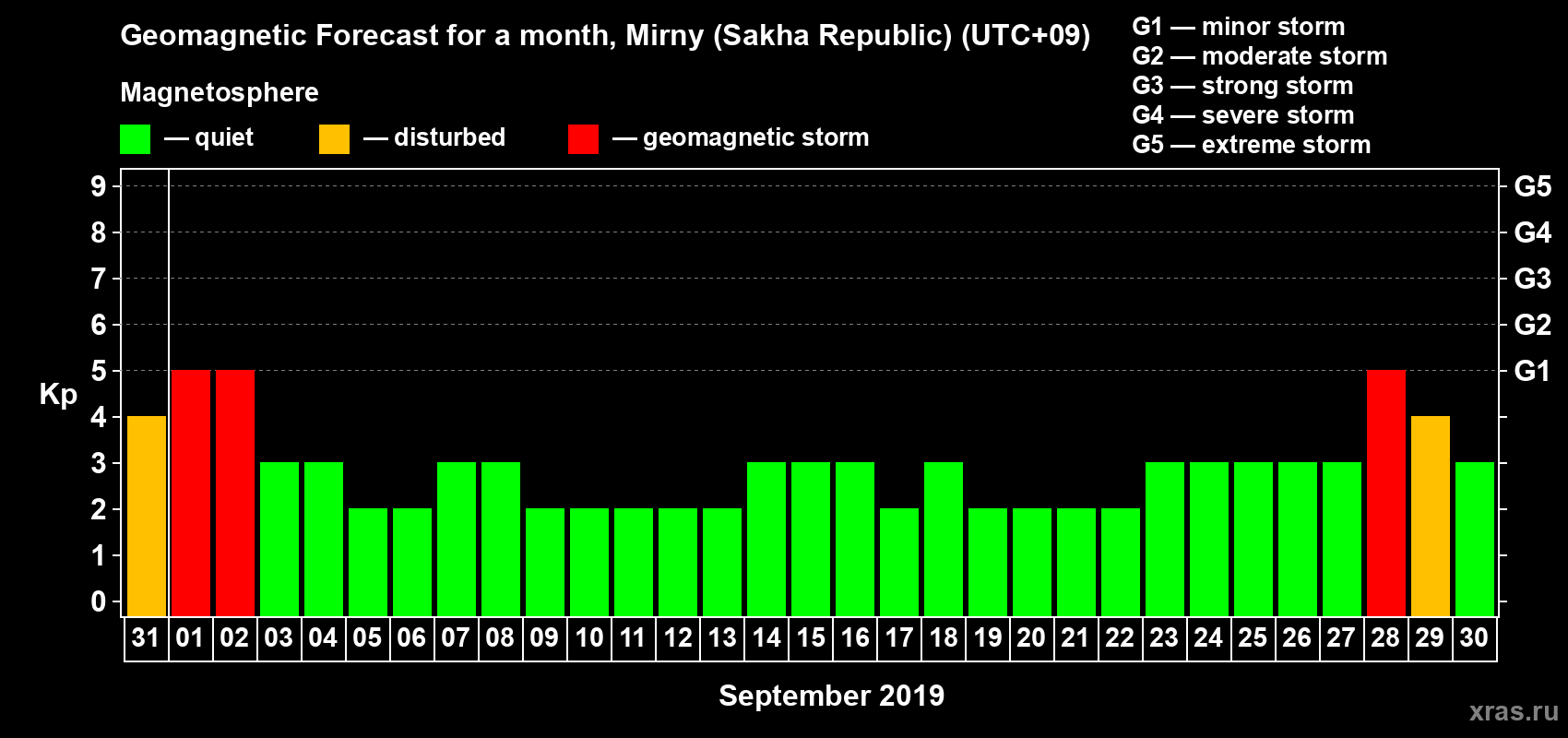 Forecast of the daily maximal value of geomagnetic index Kp for <b>1 month</b> (31 days) <b>from Aug 31, 2019 to Sep 30, 2019</b>