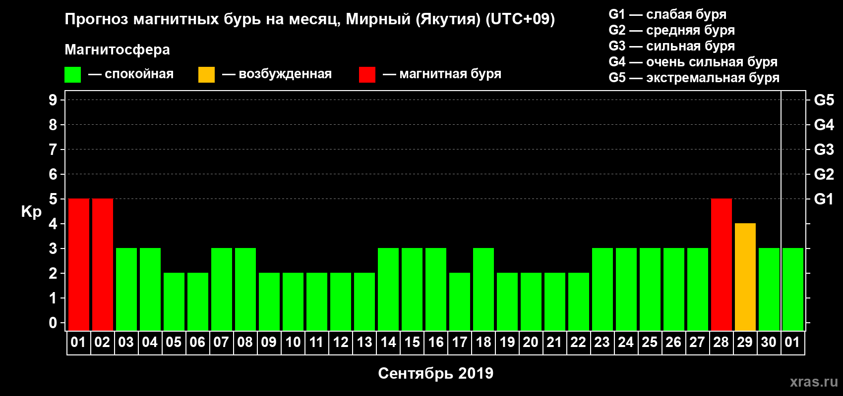 Прогноз максимального суточного геомагнитного индекса Kp на <b>1 месяц</b> (31 день) <b>с 01 сентября по 01 октября 2019 г</b>