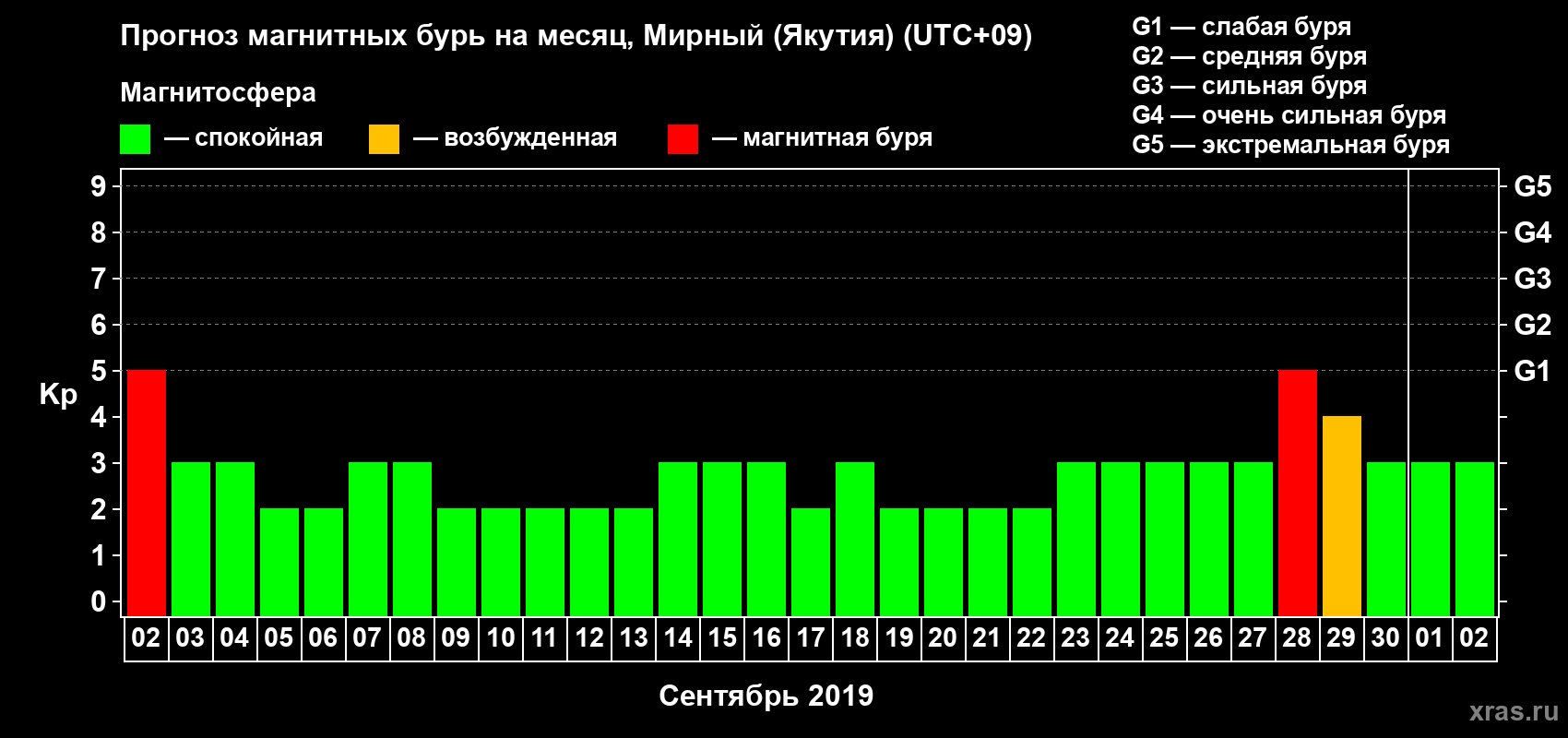 Прогноз максимального суточного геомагнитного индекса Kp на <b>1 месяц</b> (31 день) <b>с 02 сентября по 02 октября 2019 г</b>