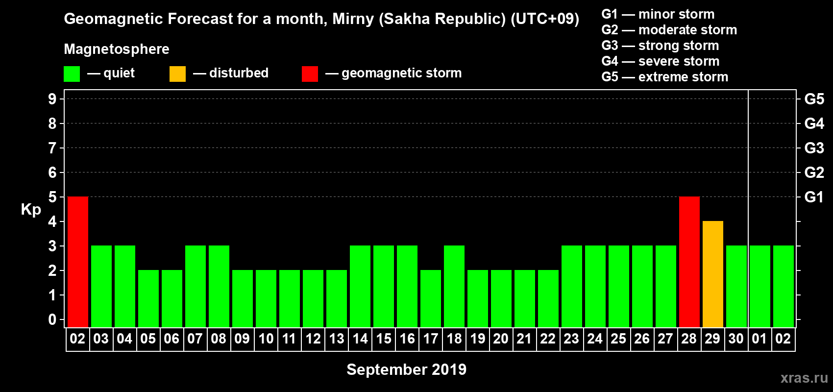 Forecast of the daily maximal value of geomagnetic index Kp for <b>1 month</b> (31 days) <b>from Sep 02, 2019 to Oct 02, 2019</b>