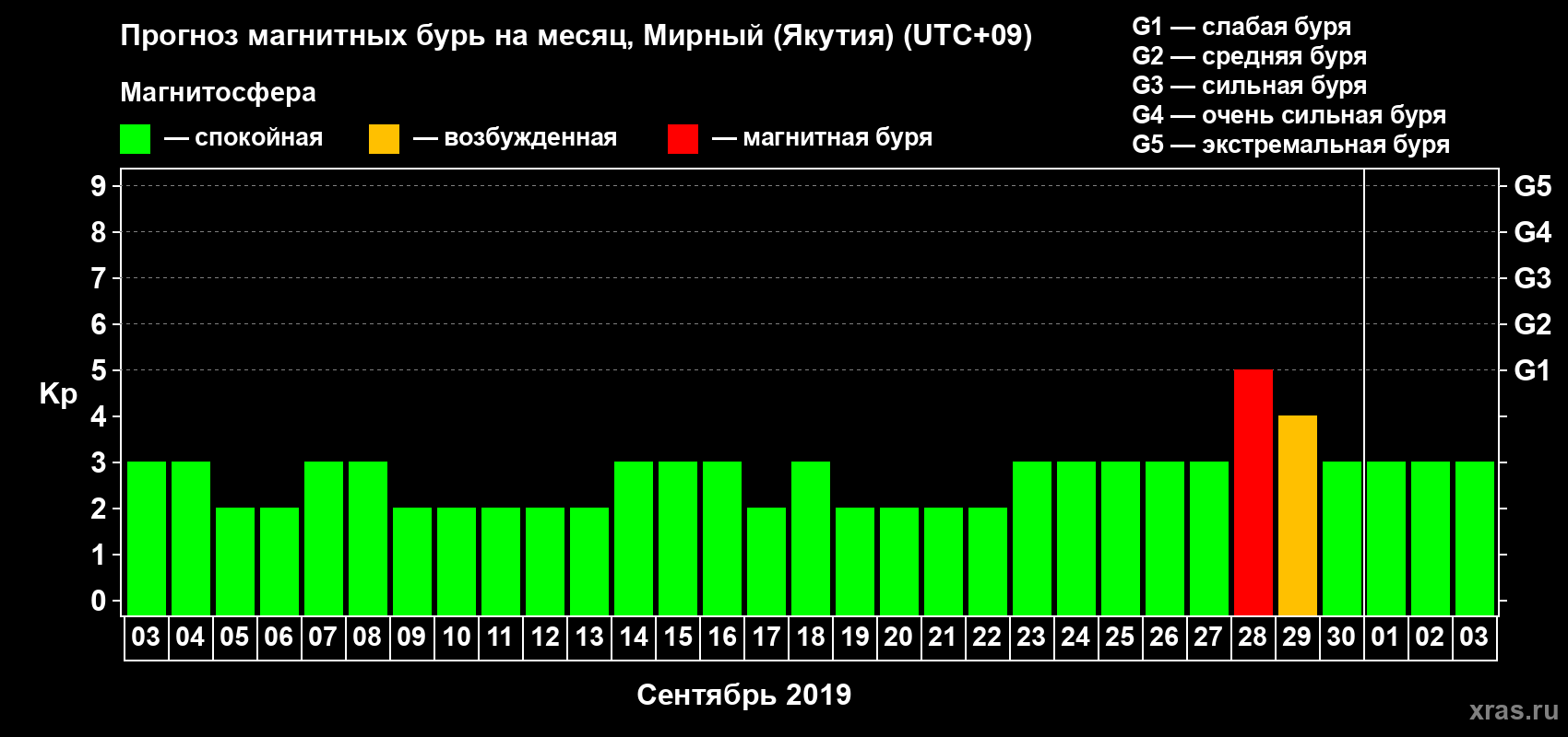 Прогноз максимального суточного геомагнитного индекса Kp на <b>1 месяц</b> (31 день) <b>с 03 сентября по 03 октября 2019 г</b>