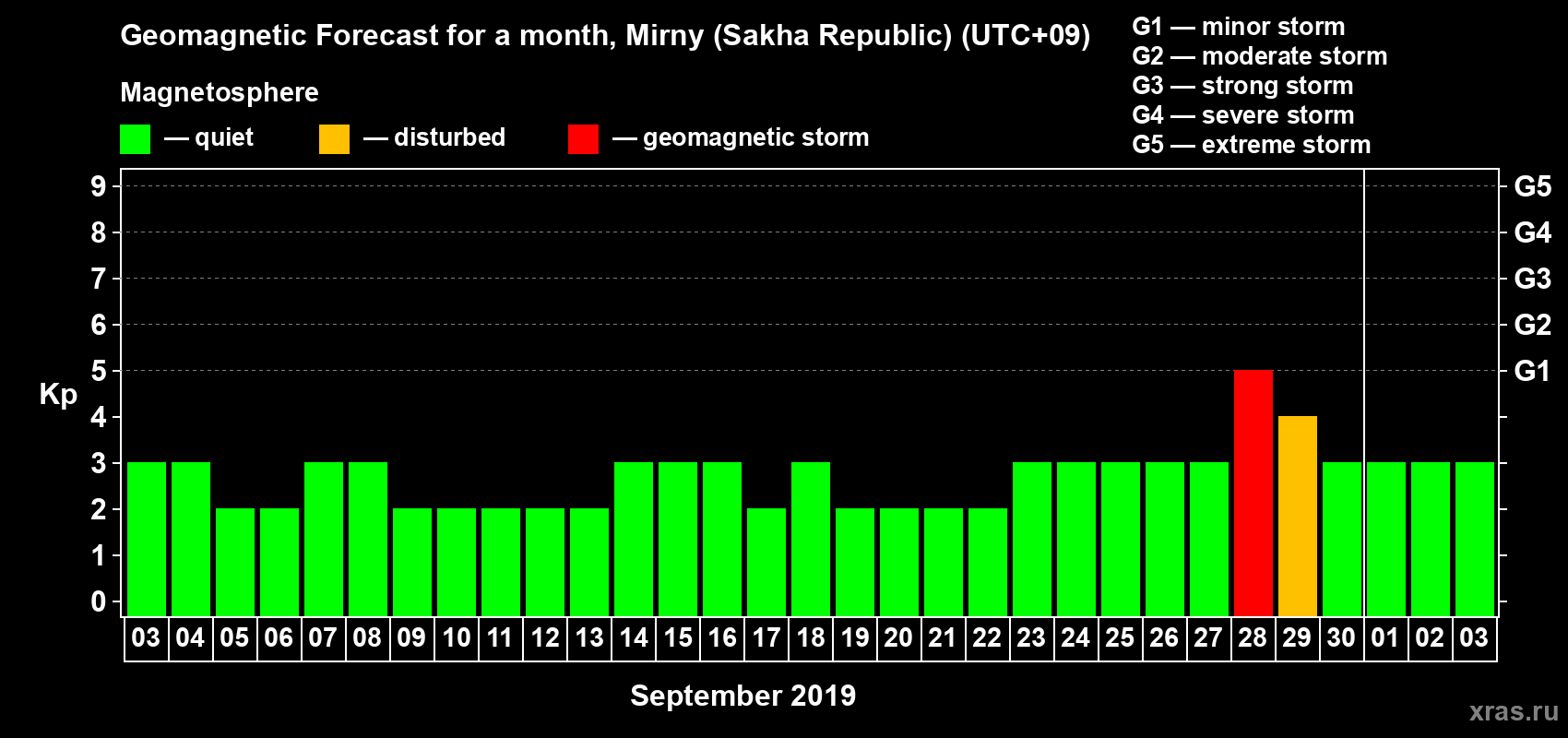 Forecast of the daily maximal value of geomagnetic index Kp for <b>1 month</b> (31 days) <b>from Sep 03, 2019 to Oct 03, 2019</b>