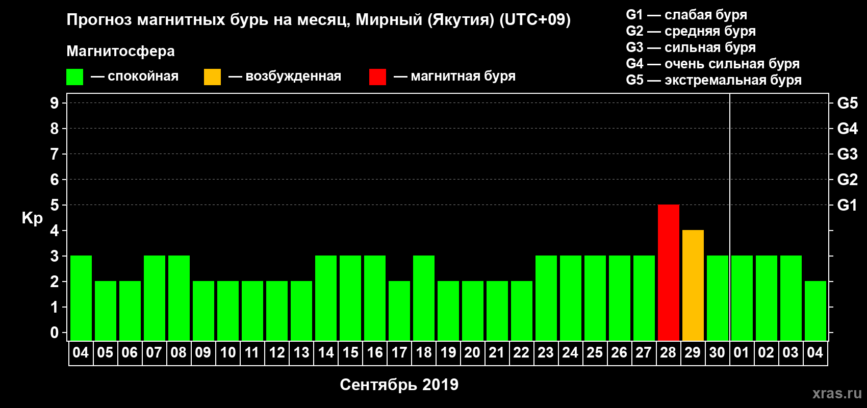 Прогноз максимального суточного геомагнитного индекса Kp на <b>1 месяц</b> (31 день) <b>с 04 сентября по 04 октября 2019 г</b>