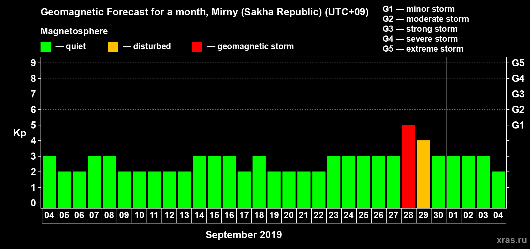 Forecast of the daily maximal value of geomagnetic index Kp for <b>1 month</b> (31 days) <b>from Sep 04, 2019 to Oct 04, 2019</b>